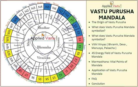 vastu purusha|Vastu Purusha & Vastu Purusha Mandala。